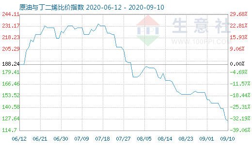 9月10日原油与丁二烯比价指数图