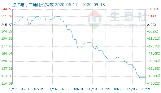 9月15日原油与丁二烯比价指数图