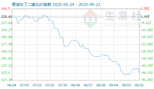 9月22日原油与丁二烯比价指数图