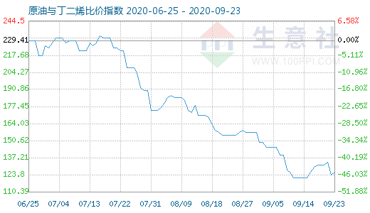 9月23日原油与丁二烯比价指数图