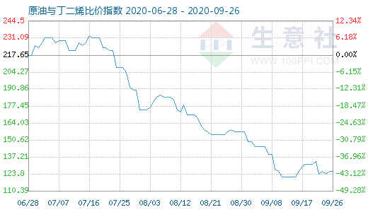 9月26日原油与丁二烯比价指数图