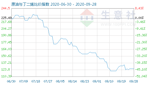 9月28日原油与丁二烯比价指数图