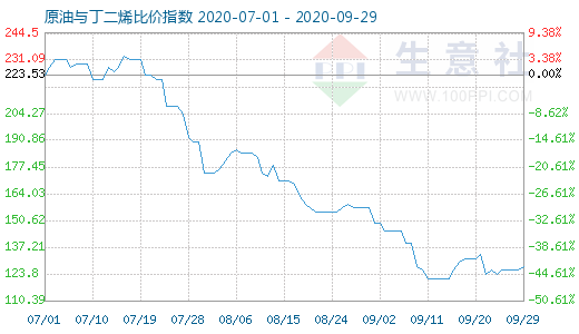 9月29日原油与丁二烯比价指数图