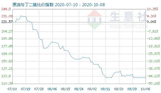 10月8日原油与丁二烯比价指数图