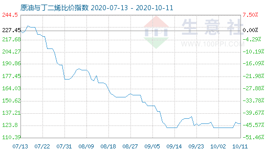 10月11日原油与丁二烯比价指数图