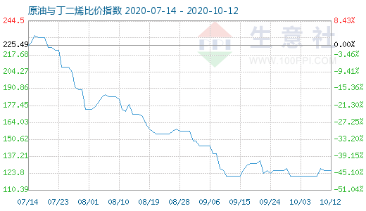 10月12日原油与丁二烯比价指数图