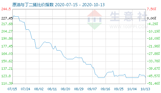 10月13日原油与丁二烯比价指数图