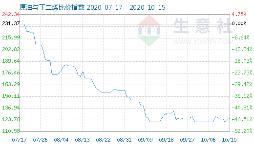 10月15日原油与丁二烯比价指数图