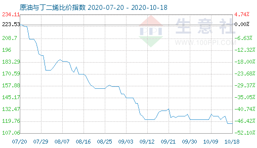 10月18日原油与丁二烯比价指数图