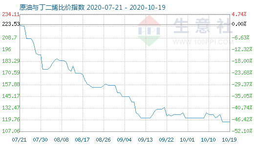 10月19日原油与丁二烯比价指数图