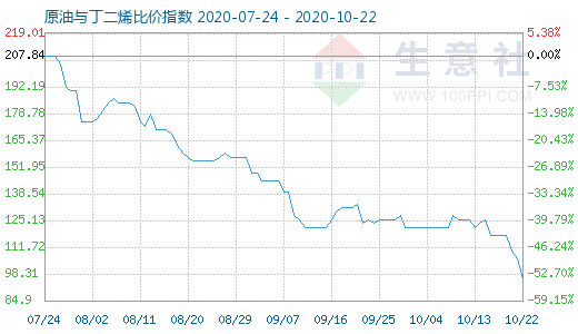 10月22日原油与丁二烯比价指数图