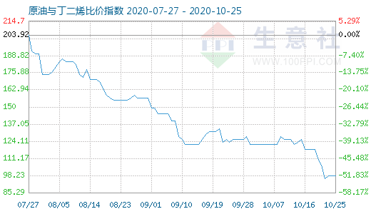 10月25日原油与丁二烯比价指数图