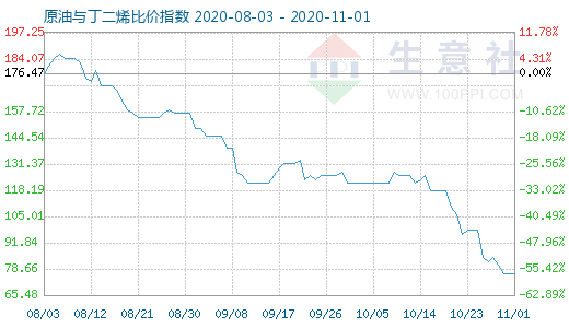 11月1日原油与丁二烯比价指数图