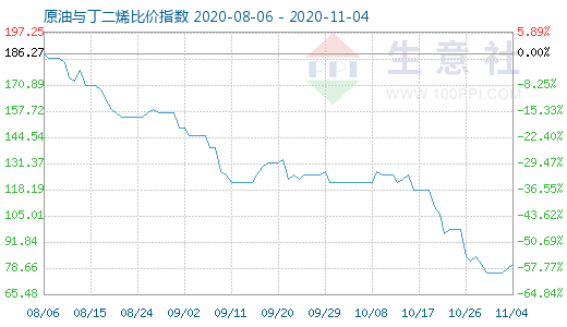 11月4日原油与丁二烯比价指数图