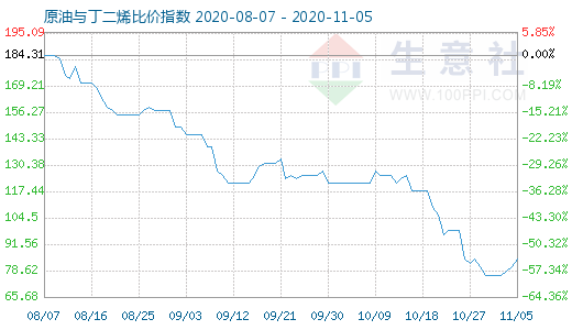 11月5日原油与丁二烯比价指数图