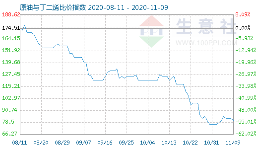 11月9日原油与丁二烯比价指数图