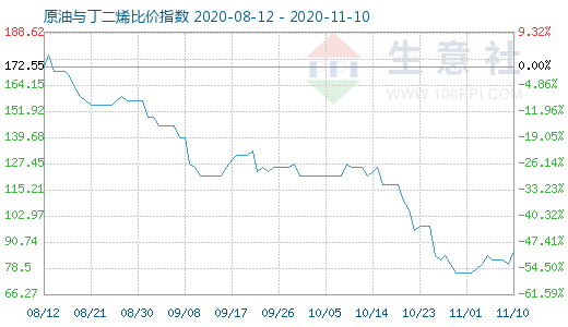 11月10日原油与丁二烯比价指数图