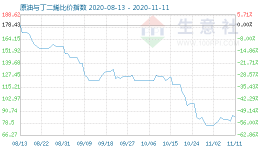 11月11日原油与丁二烯比价指数图