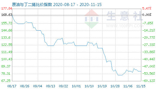 11月15日原油与丁二烯比价指数图