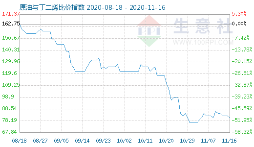 11月16日原油与丁二烯比价指数图