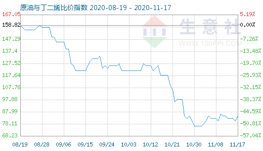 11月17日原油与丁二烯比价指数图