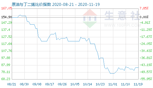 11月19日原油与丁二烯比价指数图