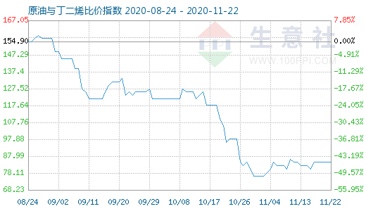 11月22日原油与丁二烯比价指数图