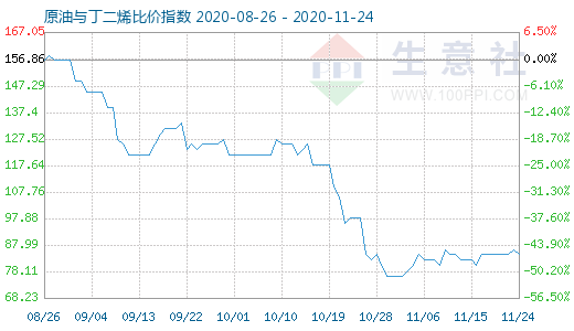 11月24日原油与丁二烯比价指数图