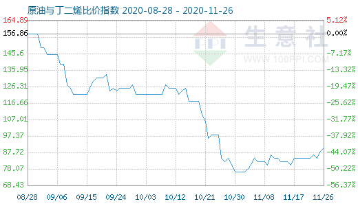 11月26日原油与丁二烯比价指数图