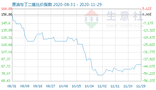 11月29日原油与丁二烯比价指数图