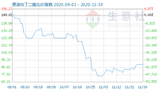 11月30日原油与丁二烯比价指数图