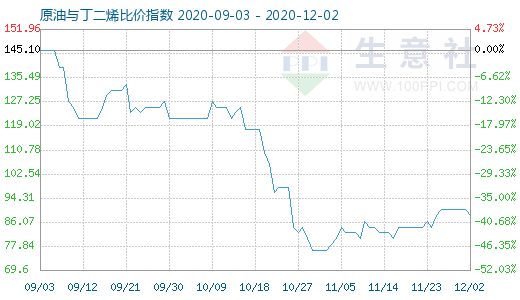 12月2日原油与丁二烯比价指数图