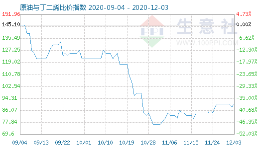 12月3日原油与丁二烯比价指数图