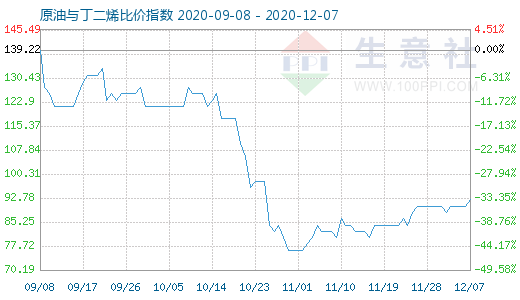 12月7日原油与丁二烯比价指数图