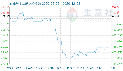 12月8日原油与丁二烯比价指数图