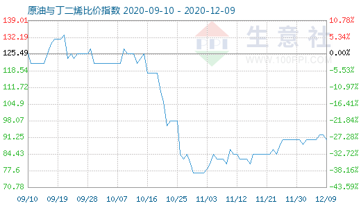 12月9日原油与丁二烯比价指数图