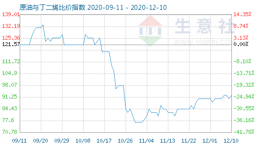 12月10日原油与丁二烯比价指数图