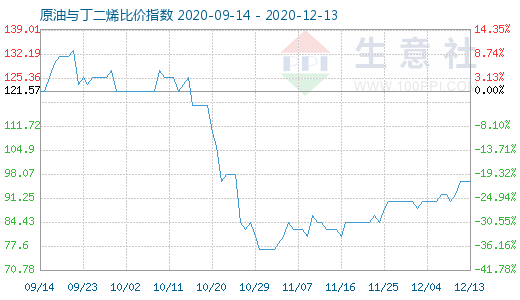 12月13日原油与丁二烯比价指数图