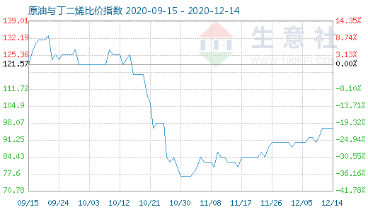 12月14日原油与丁二烯比价指数图