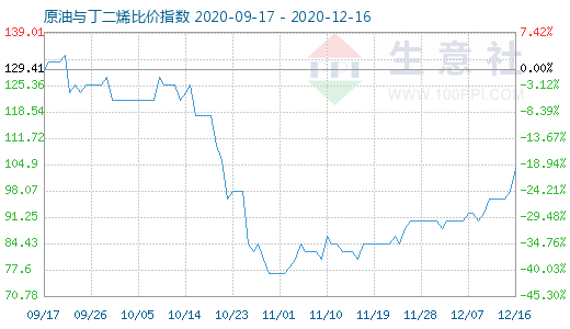 12月16日原油与丁二烯比价指数图