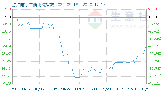 12月17日原油与丁二烯比价指数图