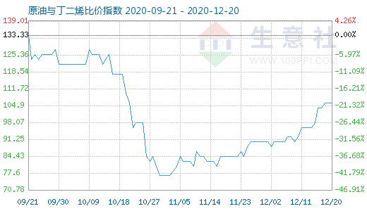 12月20日原油与丁二烯比价指数图