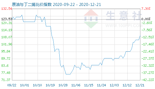 12月21日原油与丁二烯比价指数图