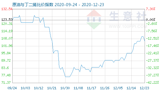 12月23日原油与丁二烯比价指数图