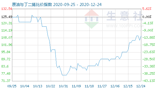 12月24日原油与丁二烯比价指数图