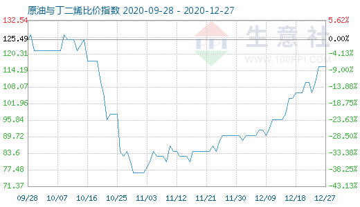 12月27日原油与丁二烯比价指数图