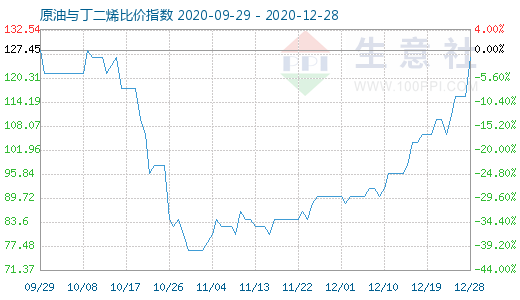 12月28日原油与丁二烯比价指数图