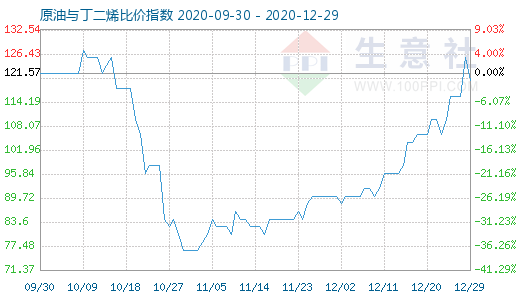 12月29日原油与丁二烯比价指数图