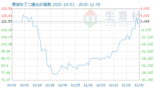 12月30日原油与丁二烯比价指数图