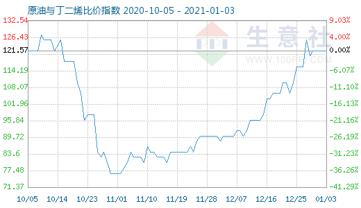 1月3日原油与丁二烯比价指数图